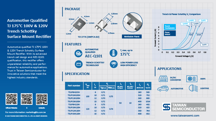 Key information of TJ175 Trench Schottky Rectifier summarized in graphic elements and picture