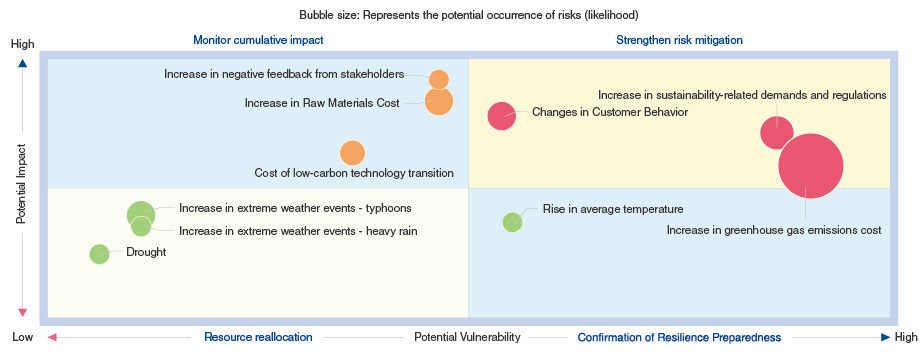 Climate Risk Matrix Development TSC Adoption of TCFD - Taiwan Semiconductor