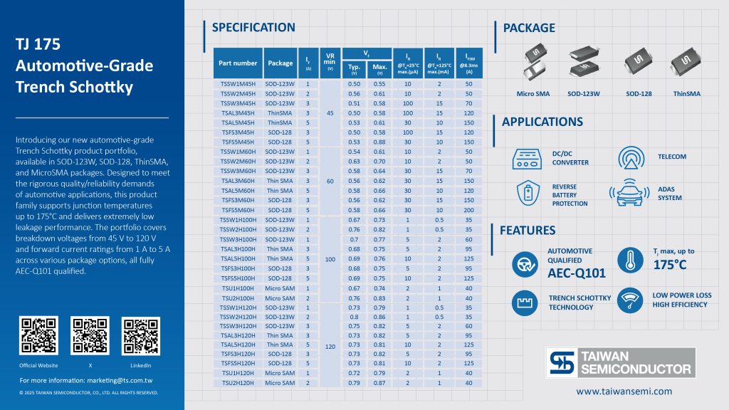 Automotive 45–120V Trench Schottky Rectifiers Rated to Tj 175°C